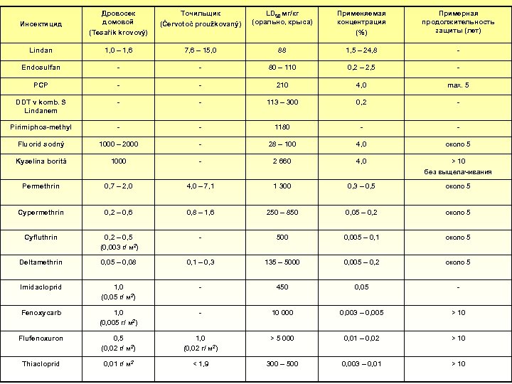 Инсектицид Дровосек домовой (Tesařík krovový) Точильщик (Červotoč proužkovaný) LD 50 мг/кг (орально, крыса) Применяемая