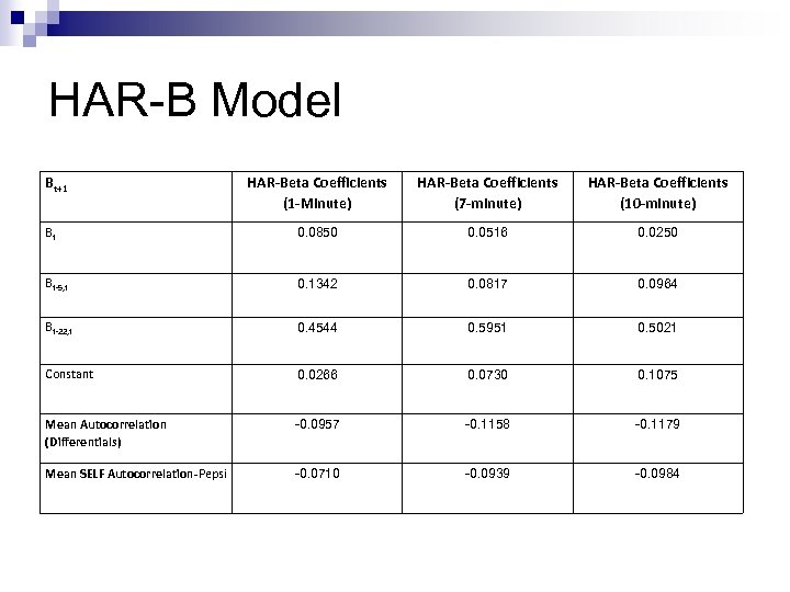 HAR-B Model Bt+1 HAR-Beta Coefficients (1 -Minute) HAR-Beta Coefficients (7 -minute) HAR-Beta Coefficients (10