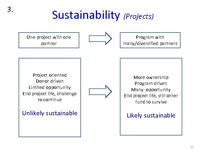 3. Sustainability (Projects) One project with one partner Program with many/diversified partners Project oriented