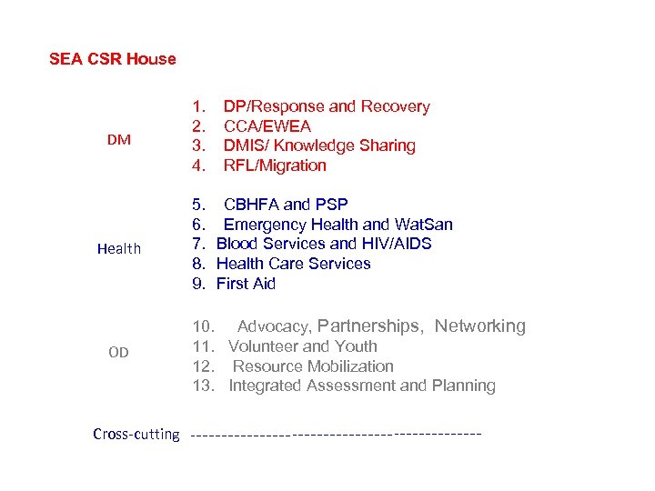 SEA CSR House DM Health OD Cross-cutting 1. 2. 3. 4. DP/Response and Recovery