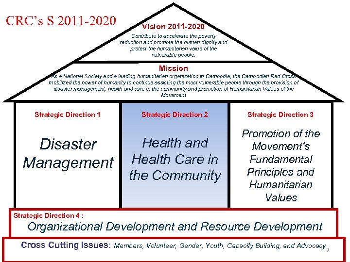 CRC’s S 2011 -2020 Vision 2011 -2020 Contribute to accelerate the poverty reduction and