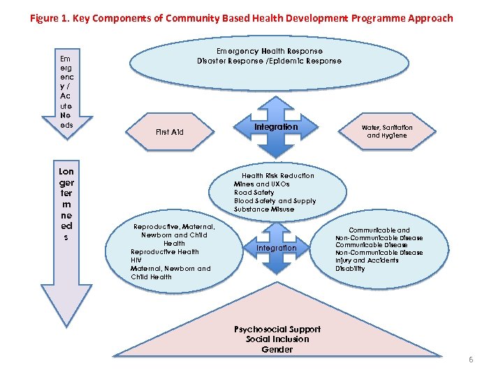 Figure 1. Key Components of Community Based Health Development Programme Approach Em erg enc