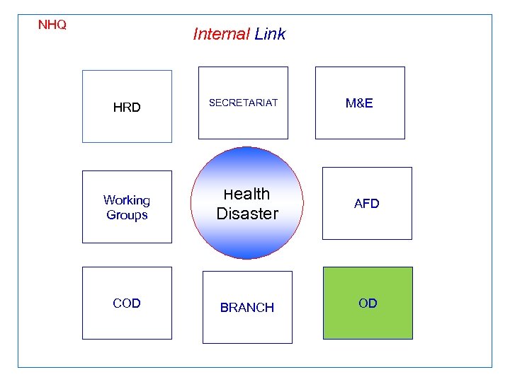 NHQ Internal Link HRD SECRETARIAT Health Working Groups Disaster COD BRANCH M&E AFD OD