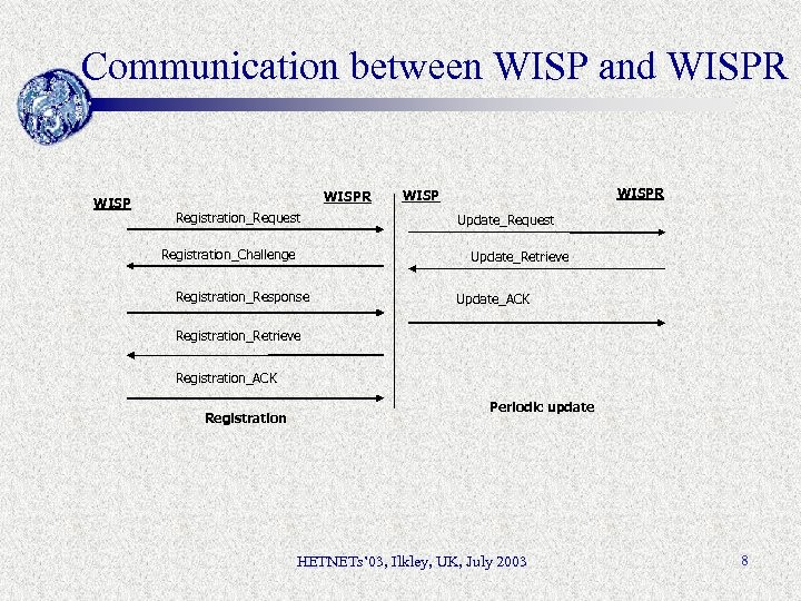 Communication between WISP and WISPR Registration_Request Registration_Challenge WISPR WISP Update_Request Update_Retrieve Registration_Response Update_ACK Registration_Retrieve