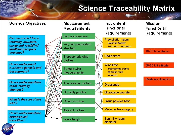 Science Traceability Matrix Science Objectives Can we predict track, intensity, structure, surge and rainfall
