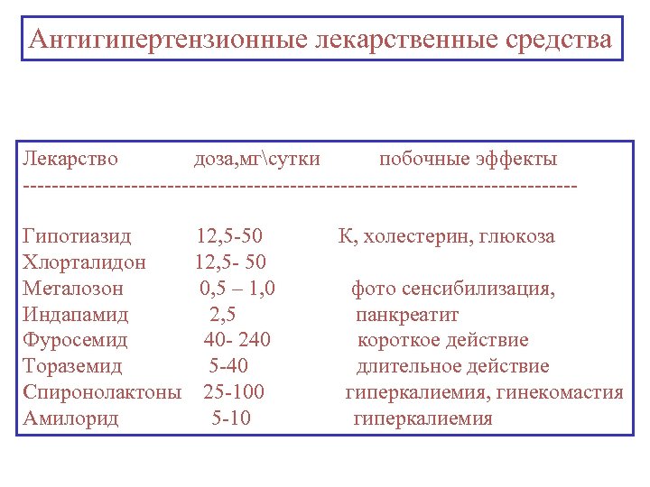 Антигипертензионные лекарственные средства Лекарство доза, мгсутки побочные эффекты --------------------------------------Гипотиазид 12, 5 -50 Хлорталидон 12,