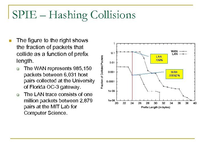 SPIE – Hashing Collisions n The figure to the right shows the fraction of