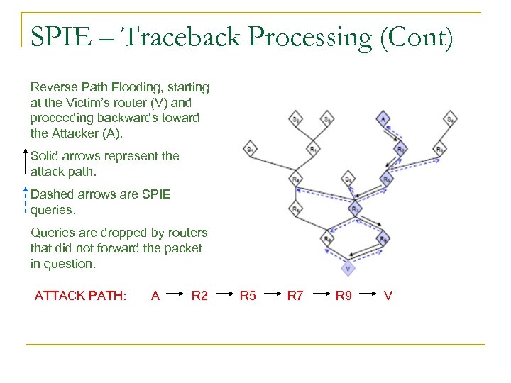 SPIE – Traceback Processing (Cont) Reverse Path Flooding, starting at the Victim’s router (V)