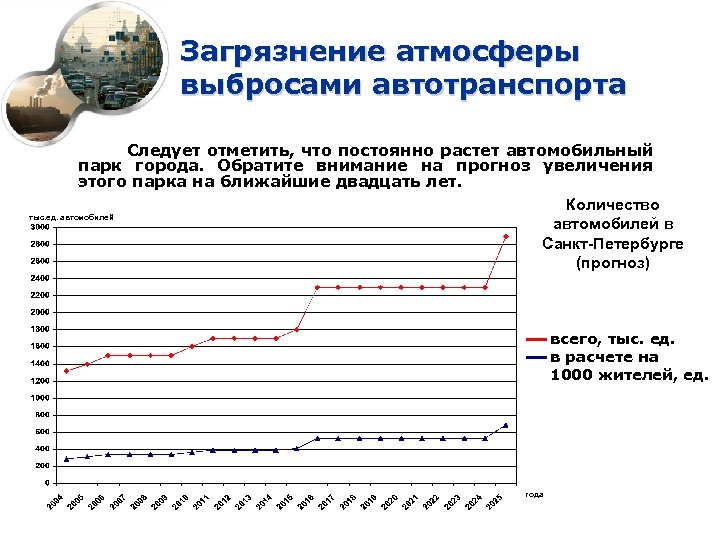 Загрязнение атмосферы выбросами автотранспорта Следует отметить, что постоянно растет автомобильный парк города. Обратите внимание