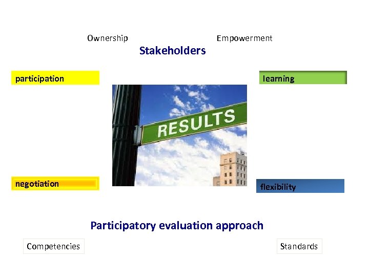 Ownership Stakeholders Empowerment participation learning negotiation flexibility Participatory evaluation approach Competencies Standards 