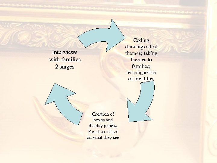 Coding drawing out of themes; taking themes to families; Interviews with families 2 stages