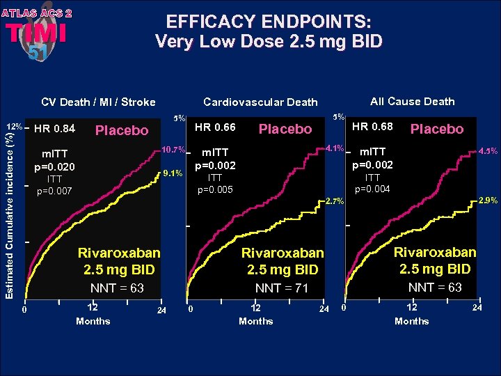 ATLAS ACS 2 EFFICACY ENDPOINTS: Very Low Dose 2. 5 mg BID TIMI 51