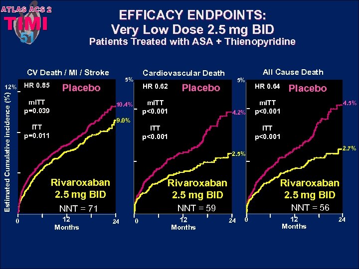ATLAS ACS 2 EFFICACY ENDPOINTS: Very Low Dose 2. 5 mg BID TIMI 51