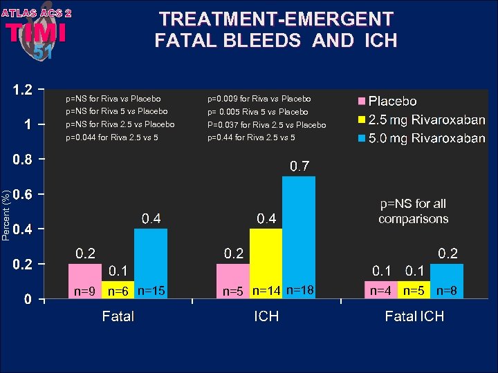 ATLAS ACS 2 TIMI 51 TREATMENT-EMERGENT FATAL BLEEDS AND ICH p=0. 009 for Riva