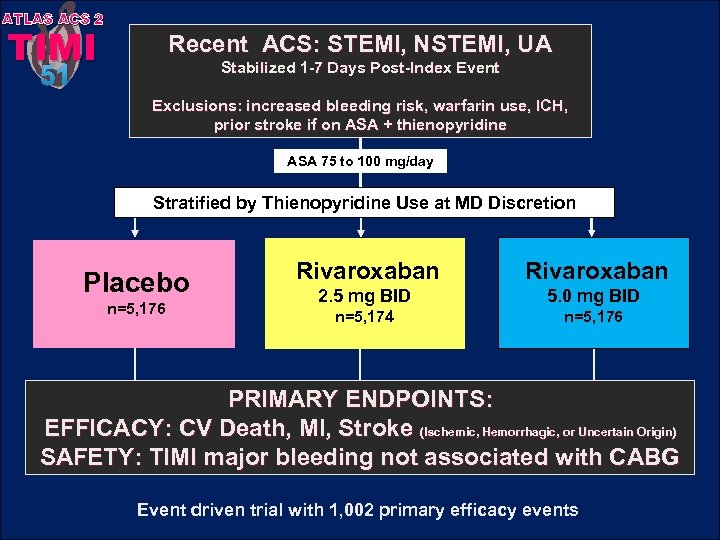 ATLAS ACS 2 TIMI Recent ACS: STEMI, NSTEMI, UA 51 Stabilized 1 -7 Days