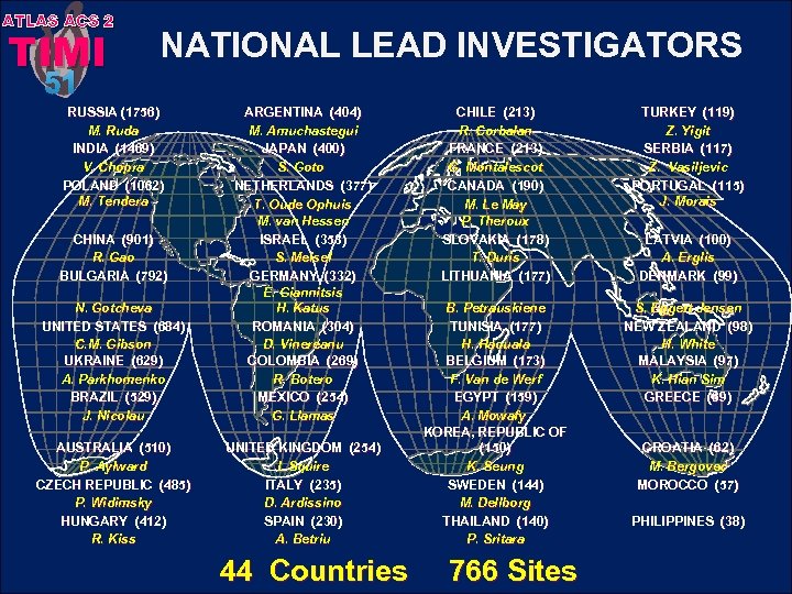 ATLAS ACS 2 TIMI 51 NATIONAL LEAD INVESTIGATORS RUSSIA (1756) M. Ruda INDIA (1469)