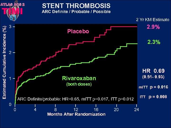 ATLAS ACS 2 TIMI Estimated Cumulative Incidence (%) 51 STENT THROMBOSIS ARC Definite /