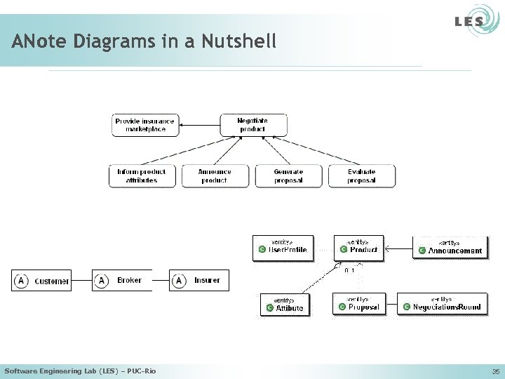 ANote Diagrams in a Nutshell Software Engineering Lab (LES) – PUC-Rio 35 