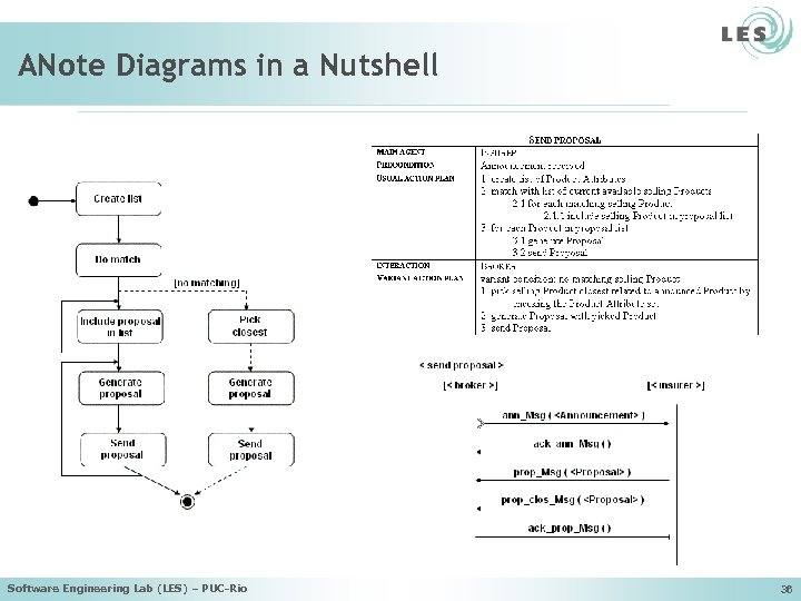 ANote Diagrams in a Nutshell Software Engineering Lab (LES) – PUC-Rio 36 