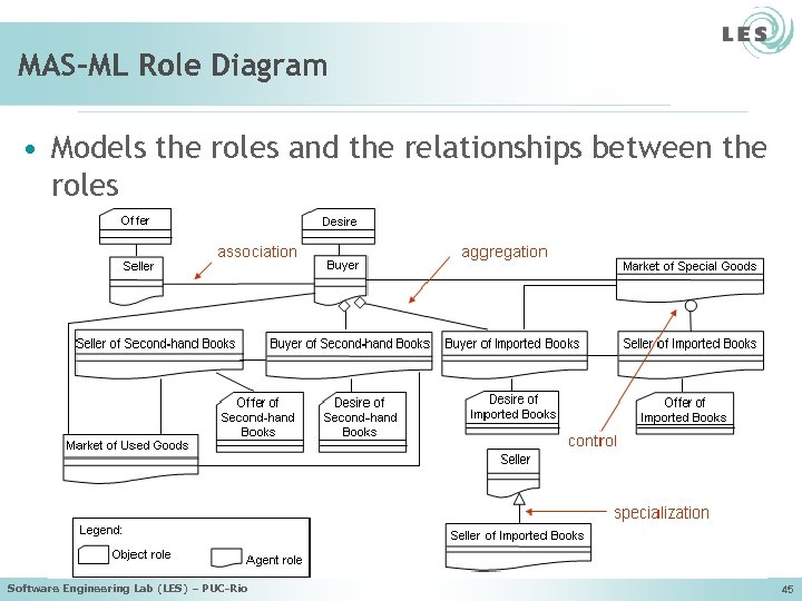 MAS-ML Role Diagram • Models the roles and the relationships between the roles Software