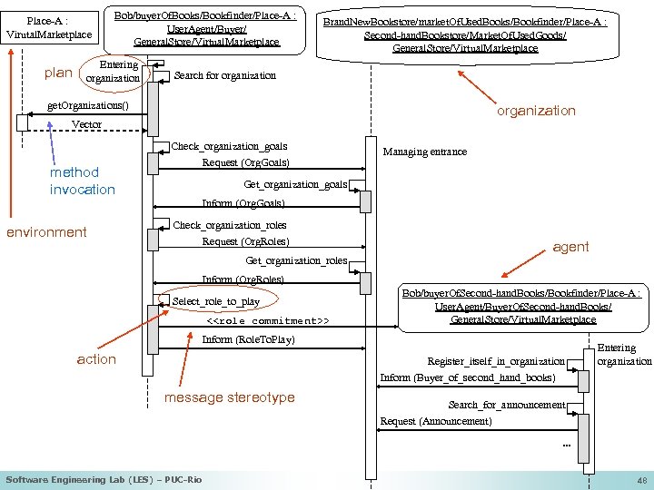 Place-A : Virutal. Marketplace plan Bob/buyer. Of. Books/Bookfinder/Place-A : User. Agent/Buyer/ General. Store/Virtual. Marketplace