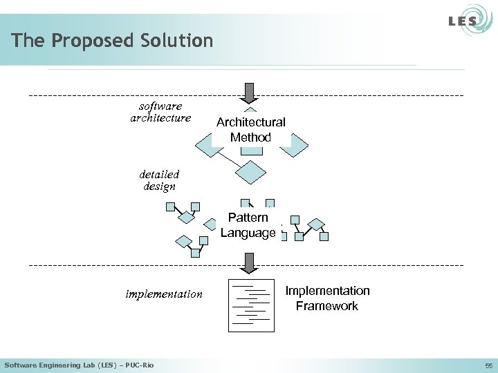 The Proposed Solution software architecture Architectural Method detailed design Pattern Language implementation Software Engineering