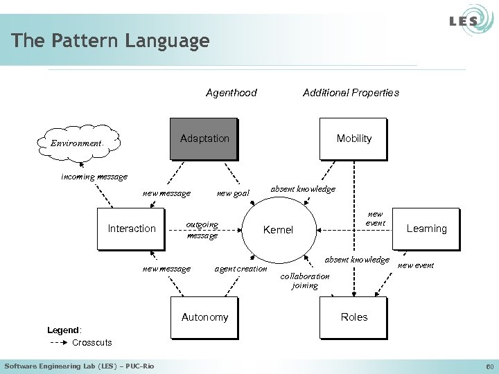 The Pattern Language Agenthood Additional Properties Adaptation Environment Mobility incoming message new message Interaction