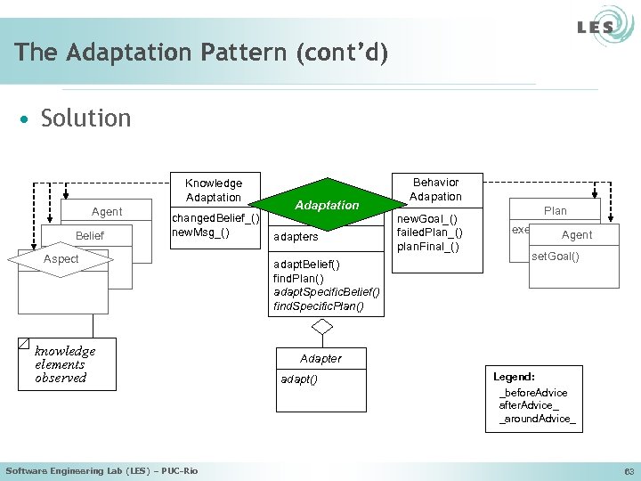 The Adaptation Pattern (cont’d) • Solution Knowledge Adaptation Agent Belief changed. Belief_() new. Msg_()