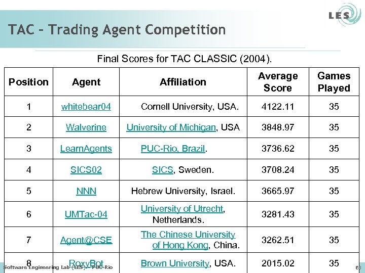 TAC – Trading Agent Competition Final Scores for TAC CLASSIC (2004). Average Score Games