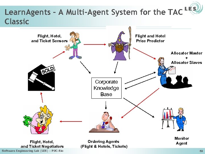 Learn. Agents – A Multi-Agent System for the TAC Classic Flight, Hotel, and Ticket