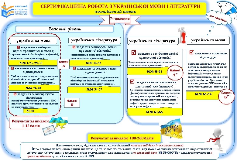 СЕРТИФІКАЦІЙНА РОБОТА З УКРАЇНСЬКОЇ МОВИ І ЛІТЕРАТУРИ поглиблений рівень 210 74 завдання хви лин