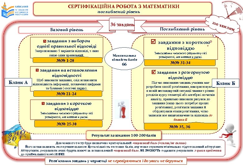 СЕРТИФІКАЦІЙНА РОБОТА З МАТЕМАТИКИ поглиблений рівень Базовий рівень завдання з вибором однієї правильної відповіді