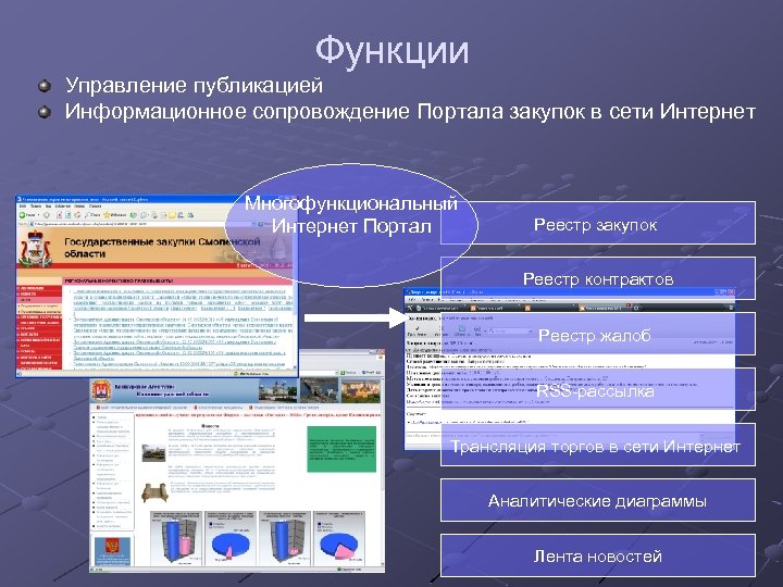 Функции Управление публикацией Информационное сопровождение Портала закупок в сети Интернет Многофункциональный Интернет Портал Реестр