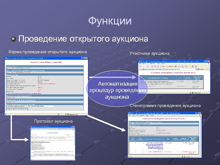 Форма торгов открытый аукцион. Форма проведения торгов. Функции аукциона. Функции торгов. Торги в форме аукциона.