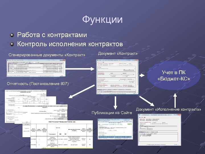 Функционал вакансии. Контроль исполнения контрактов. Процесс контроль за исполнением договора. Формы контроля за исполнением контрактов. Способы контроля исполнения договоров.