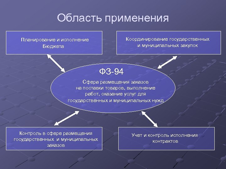Область применения Координирование государственных и муниципальных закупок Планирование и исполнение Бюджета ФЗ-94 Сфера размещения