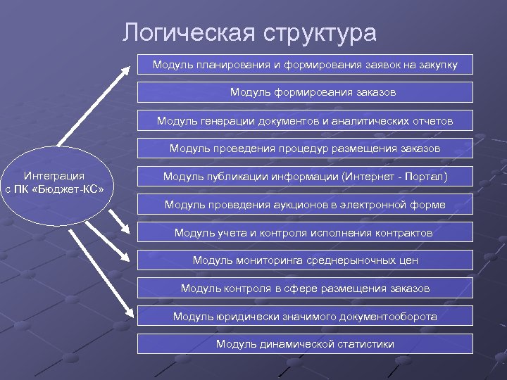 Логическая структура Модуль планирования и формирования заявок на закупку Модуль формирования заказов Модуль генерации
