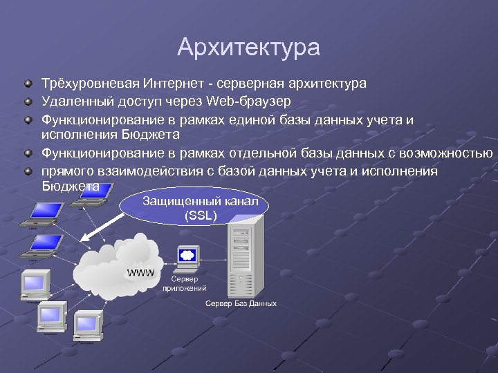 Архитектура Трёхуровневая Интернет - серверная архитектура Удаленный доступ через Web-браузер Функционирование в рамках единой