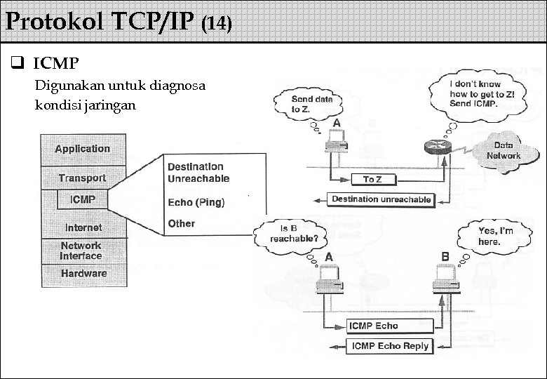 Protokol TCP/IP (14) q ICMP Digunakan untuk diagnosa kondisi jaringan 