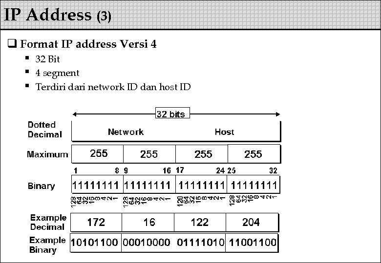 IP Address (3) q Format IP address Versi 4 § 32 Bit § 4