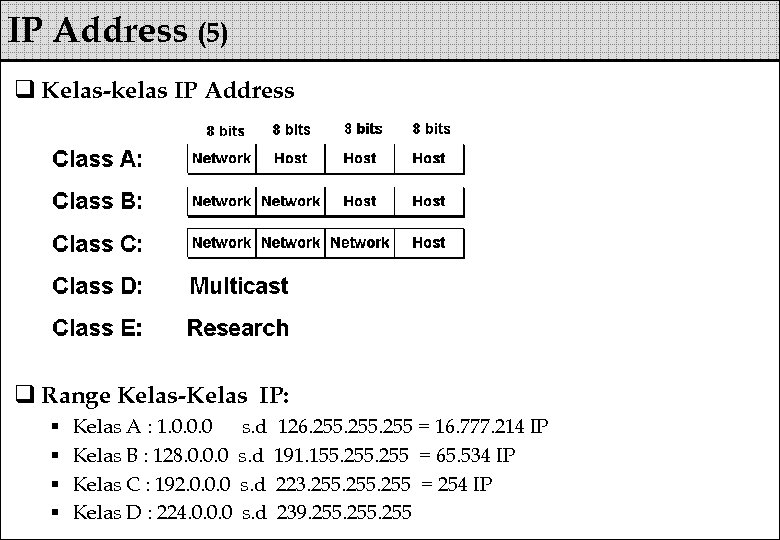 IP Address (5) q Kelas-kelas IP Address q Range Kelas-Kelas IP: § § Kelas