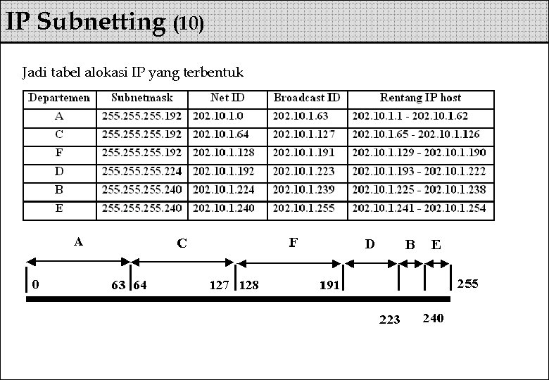 IP Subnetting (10) Jadi tabel alokasi IP yang terbentuk 