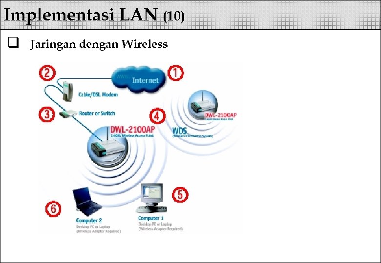 Implementasi LAN (10) q Jaringan dengan Wireless 