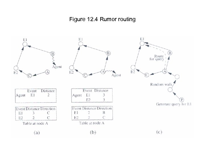 Figure 12. 4 Rumor routing 