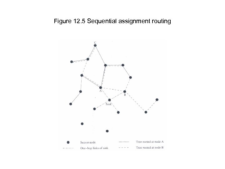 Figure 12. 5 Sequential assignment routing 