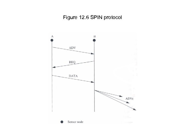 Figure 12. 6 SPIN protocol 
