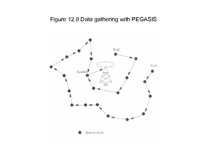 Figure 12. 8 Data gathering with PEGASIS 