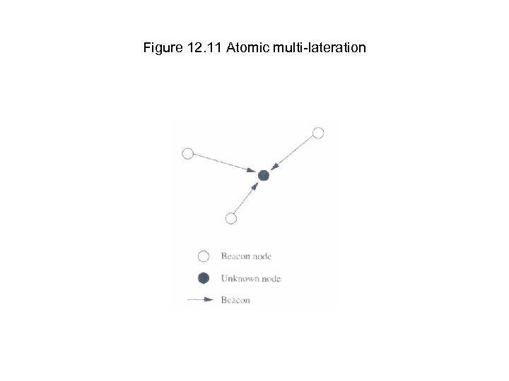 Figure 12. 11 Atomic multi-lateration 