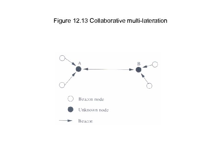 Figure 12. 13 Collaborative multi-lateration 