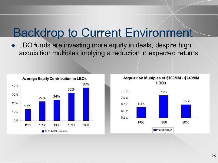 Backdrop to Current Environment u LBO funds are investing more equity in deals, despite
